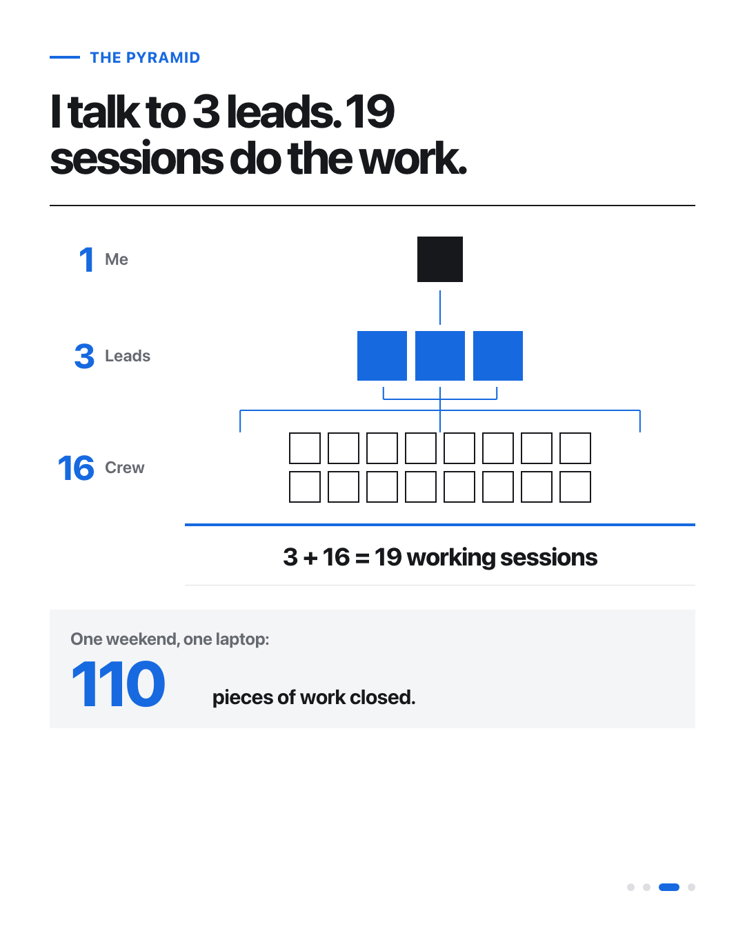 My fleet's org chart: I talk to 3 leads, 19 working sessions get the work done.